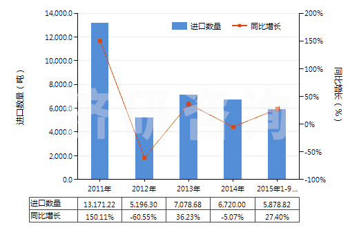 2011-2015年9月中國其他硅酸鹽、商品堿金屬硅酸鹽(HS28399000)進口量及增速統(tǒng)計